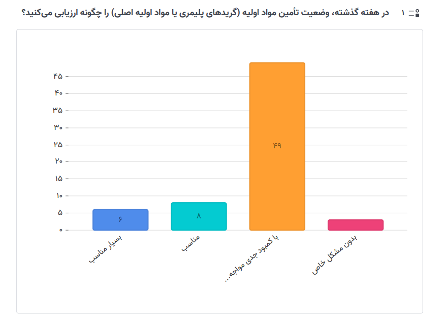 افزایش فشارهای مالی و ارزی بر واحدهای پلیمر؛ صنعتگران خواستار حمایت فوری هستند 