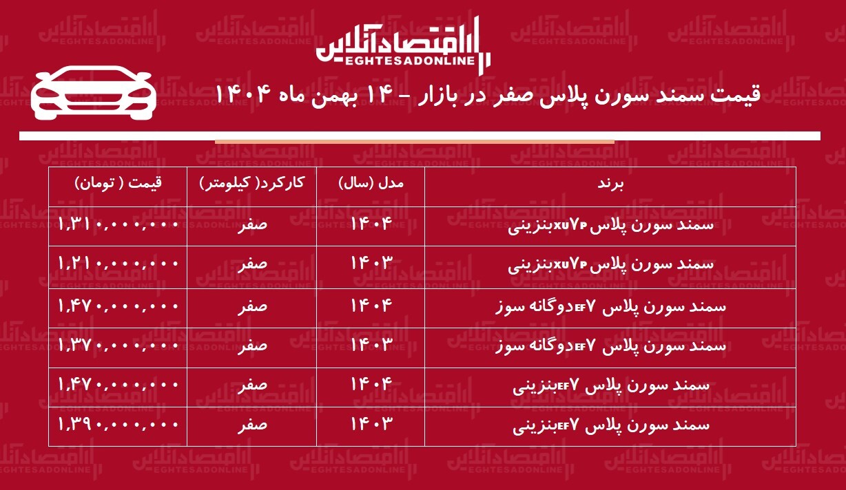 سقوط قیمت سمند سورن در بازار آزاد / بازار خودرو از اوج فاصله گرفت + جدول قیمت