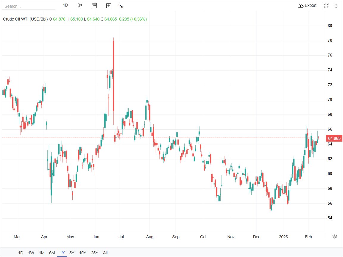 قیمت نفت در آستانه اوج ۵ ماهه؛ برنت به ۶۹.۵۵ و WTI به ۶۴.۸۰ دلار رسید