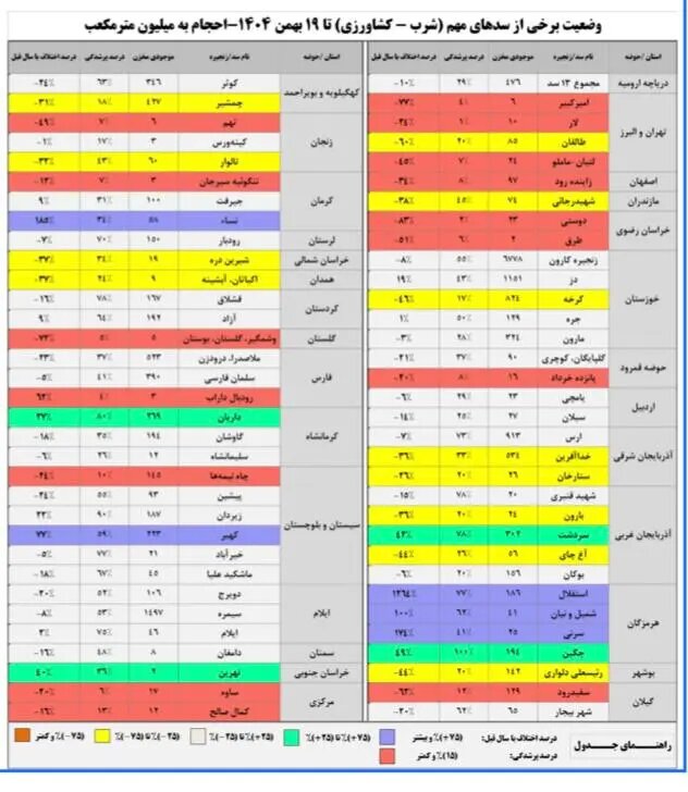 سدها همچنان تشنه‌اند/ ۹۹ درصد سد لار خالی است