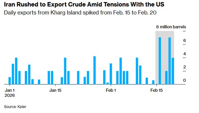 صادرات ۲۰ میلیون بشکه نفت ایران در ۵ روز؛ ترافیک نفتکش‌ها در آب‌های خارک