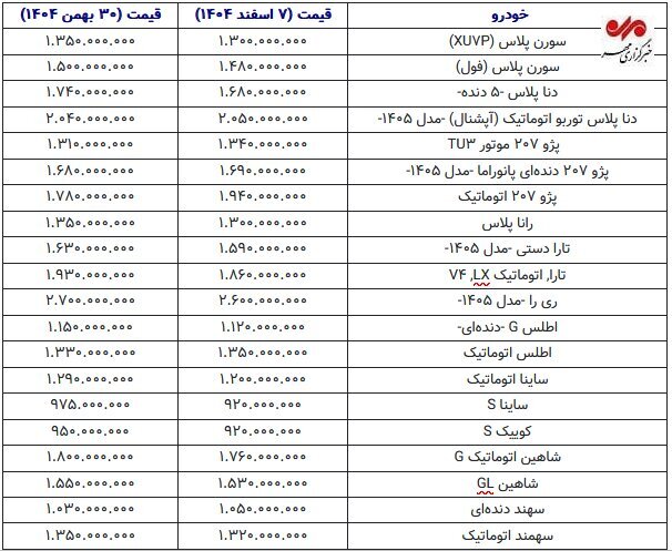 عقبگرد قیمت خودرو در هفته اول اسفند؛ کدام مدل‌ها ارزان شدند؟+ جدول