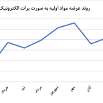 بازار تشنه عرضه اعتباری ؛ توسعه برات الکترونیک در دستور کار