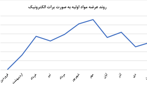 بازار تشنه عرضه اعتباری ؛ توسعه برات الکترونیک در دستور کار