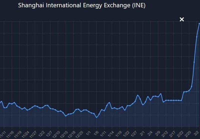 بازار نفت در بحران/قیمت نفت در بورس انرژی شانگهای به این رقم عجیب رسید