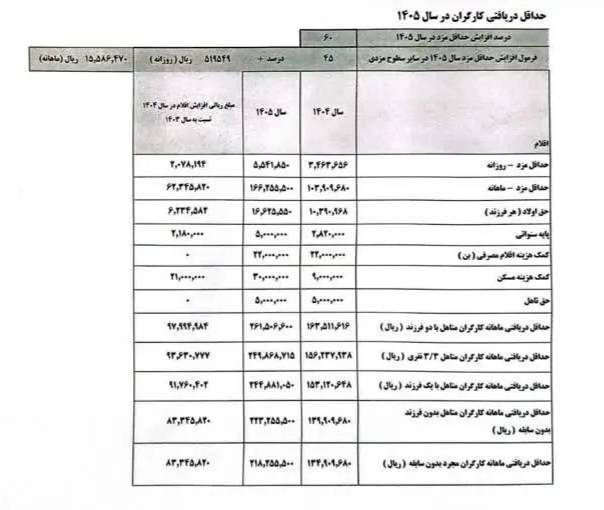 حداقل دستمزد کارگران در سال ۱۴۰۵ تعیین شد/ افزایش حداقل دستمزد ۶۰ درصد شد