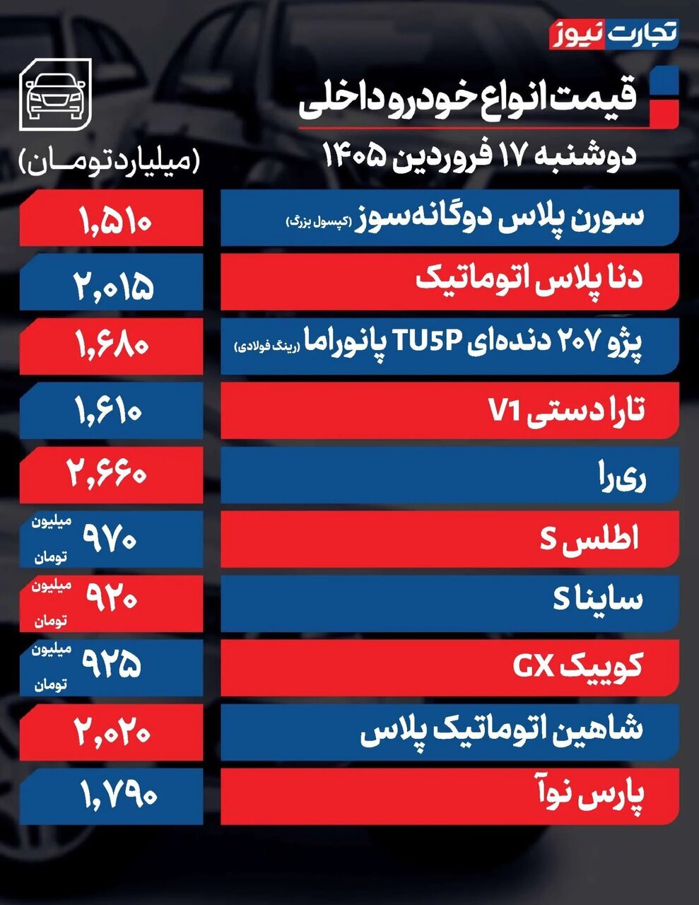 افزایش ۲۰ تا ۲۳۰ میلیون تومانی قیمتها در بازار خودرو؛ فقط این خودرو ۶۰ میلیون تومان افت کرد | جدول قیمتها