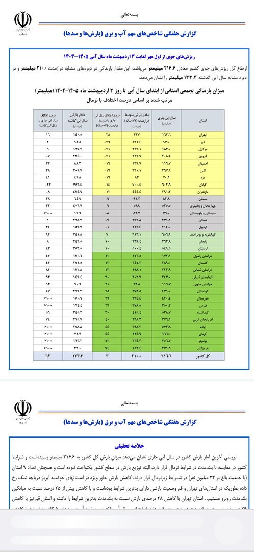 رشد بارندگی‌های امسال نسبت به دراز مدت | بیشترین و کمترین بارندگی مربوط به این ۲ استان است