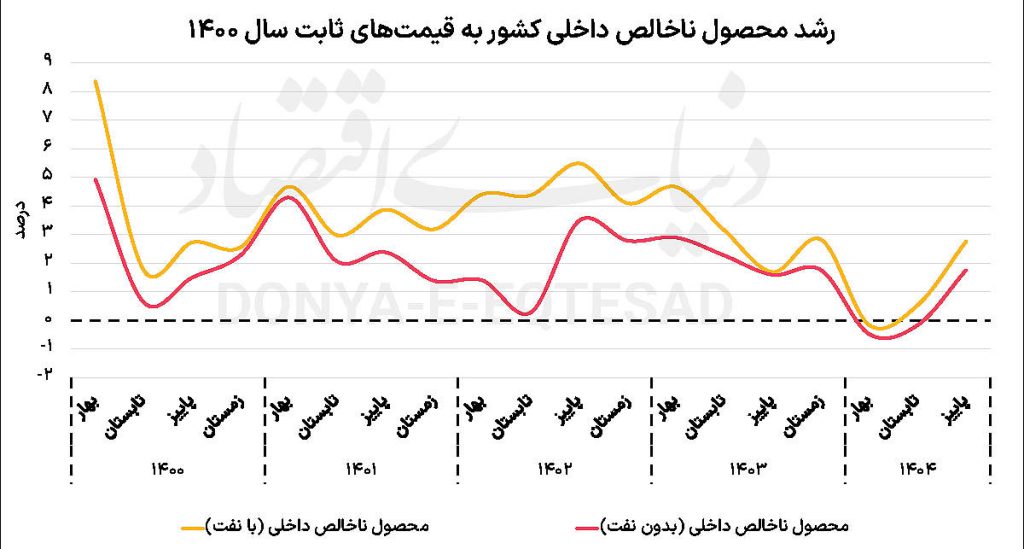 سه تابلو از اقتصاد ایران در سال ۱۴۰۴