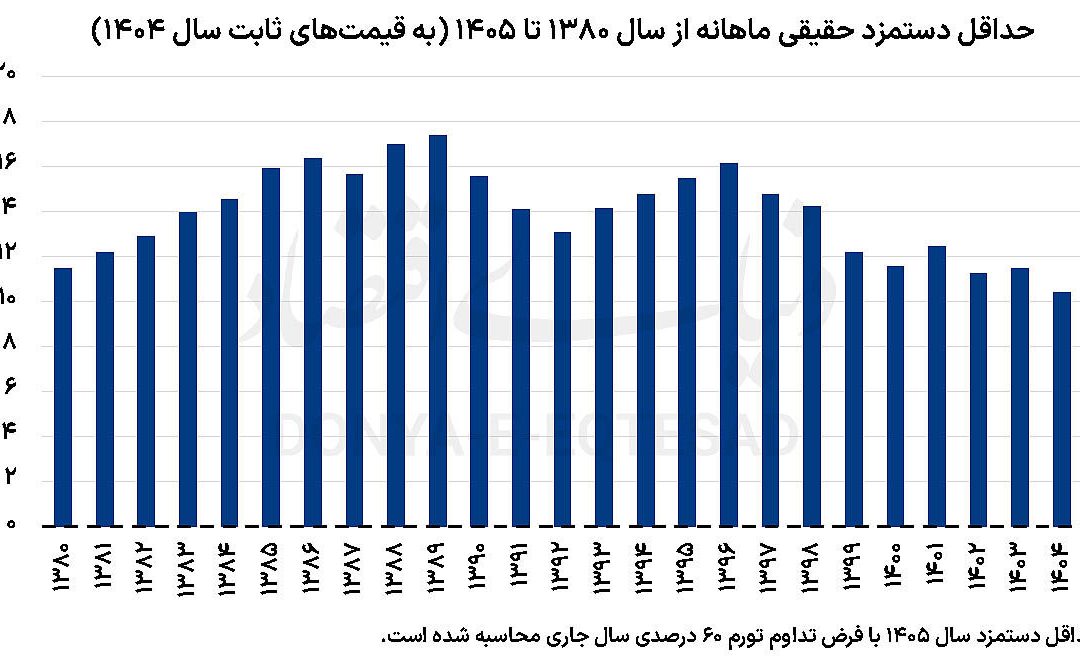 حداقل دستمزد کارگران در سال 1405 زیر ذره بین