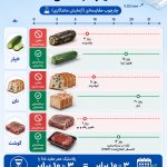 پلاستیک؛ ناجی غذا، قاتل ضایعات