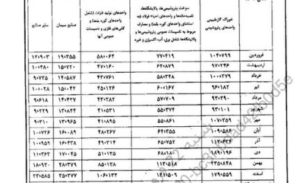 نرخ خوراک گاز پتروشیمی‌ها و سوخت صنایع ابلاغ شد