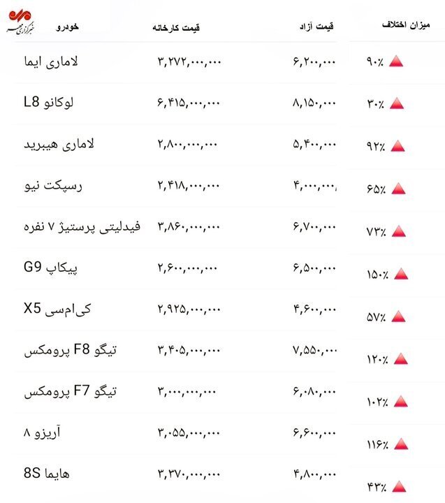انفجار قیمت خودرو در بازار خودروهای مونتاژی / فاصله قیمتی تا ۱۰۰ درصد رسید