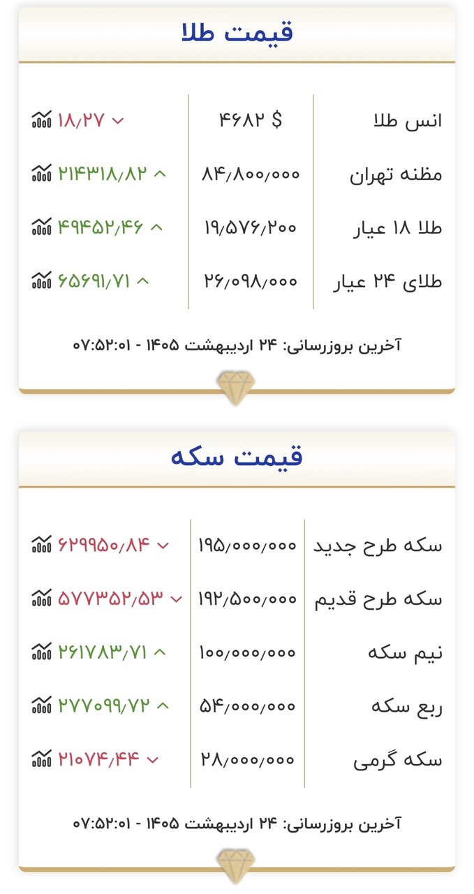 قیمت طلا و سکه امروز ۲۴ اردیبهشت ۱۴۰۵/ نیمسکه در نقطه حساس قیمتی گیر کرد + جدول