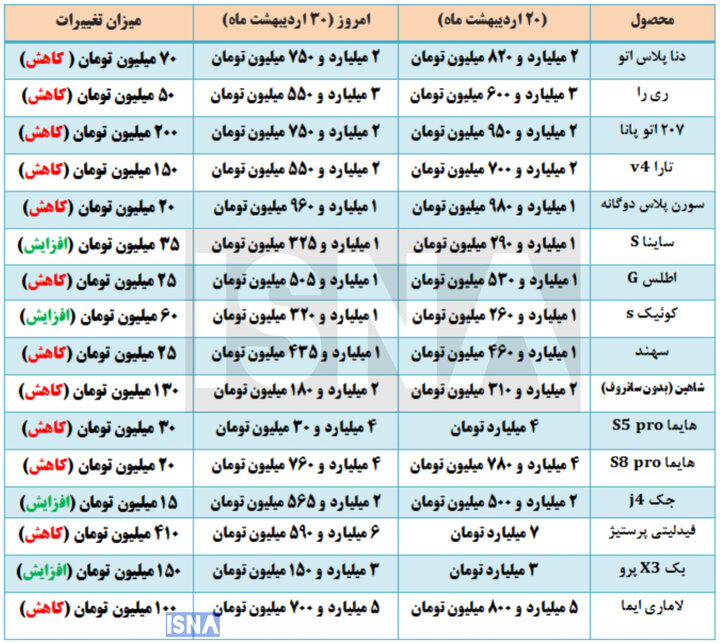 تب گرانی خودرو پایین آمد؟ + جدول