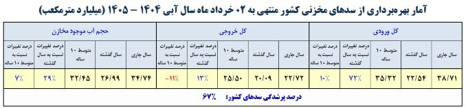 سدهای کشور تنها ۶۷ درصد آب دارند