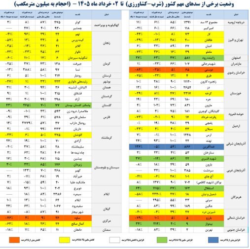 سدهای کشور تنها ۶۷ درصد آب دارند
