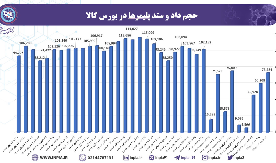 عددهای امیدبخش از بازار پلیمر/  عرضه پِ پِ ‌ها جانی تازه می‌گیرد؟
