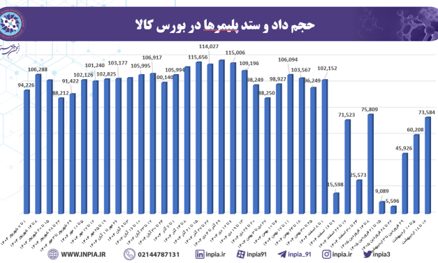 عددهای امیدبخش از بازار پلیمر/  عرضه پِ پِ ‌ها جانی تازه می‌گیرد؟