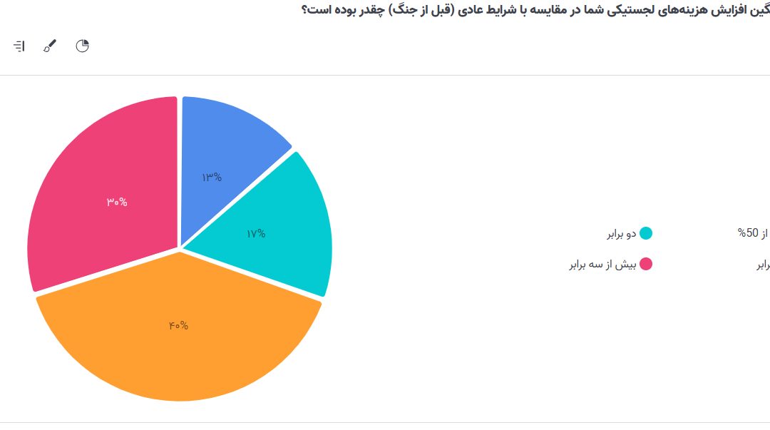 حمل دریایی در خط بحران؛ تولید و تجارت زیر فشار اختلال لجستیکی