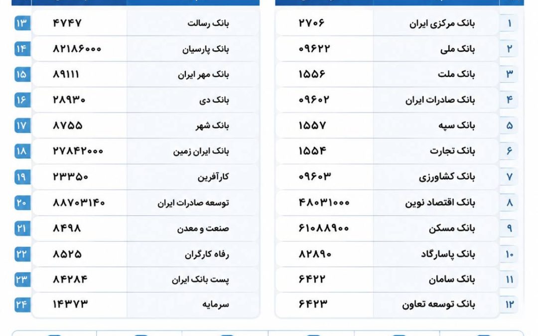 برای پیگیری فوری خطاهای بانکی، با کدام شماره‌های پشتیبانی تماس بگیریم؟