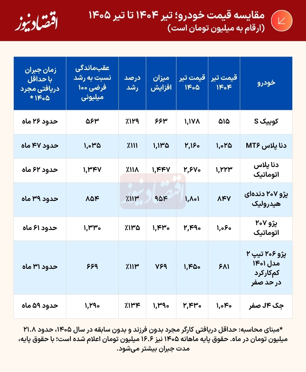 جهش دو برابری قیمت خودرو؛ خرید کوییک هم از دسترس جوانان خارج شد/ یک جوان با حداقل دریافتی ۲۱.۸ میلیون تومان، کی می‌تواند خودرو بخرد؟ + جدول