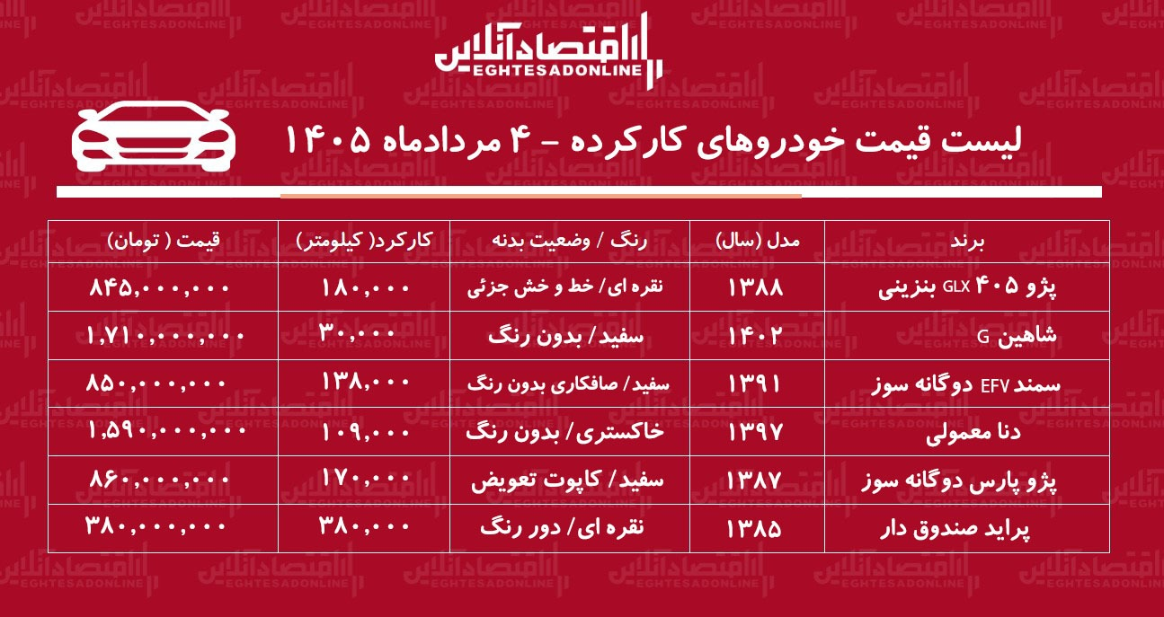 پراید ۳۸۰ میلیون تومان شد/ با کمتر از ۸۰۰ میلیون تومان، چه خودروهایی را میتوان خرید؟