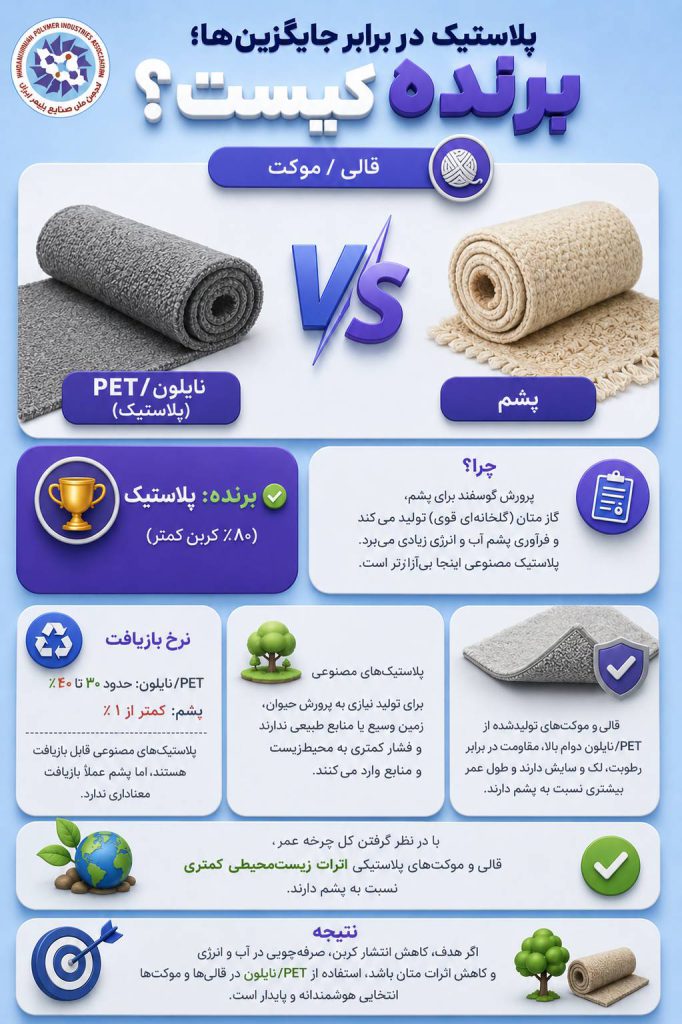 موکت های ساخته شده از pet یا پشم و پنبه کدام انتخاب محیط زیستی تری است ؟