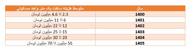 هزینه ساخت یک متر واحد مسکونی چقدر است؟
