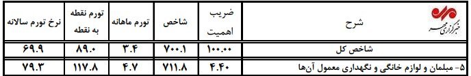 لوازم خانگی دو برابر گران شد / قیمت یخچال و ماشین لباسشویی نو چقدر بالا رفت؟