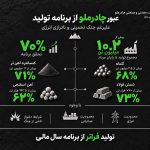 عبور چادرملو از برنامه تولید علیرغم جنگ تحمیلی و ناترازی انرژی