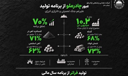 عبور چادرملو از برنامه تولید علیرغم جنگ تحمیلی و ناترازی انرژی