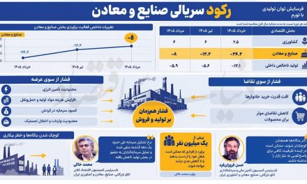 فرسایش توان تولیدی با تورم