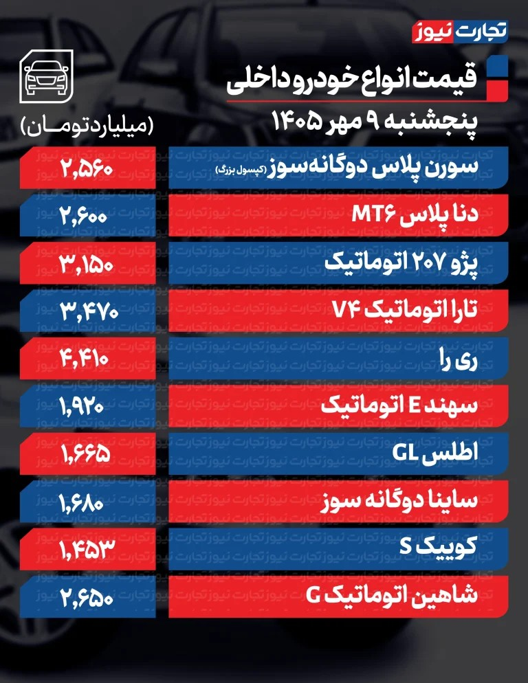 سرعت تغییر قیمت خودرو زیاد شد/ کدام خودرو ۹۶۵ میلیون تومان تکان خورد؟ + جدول